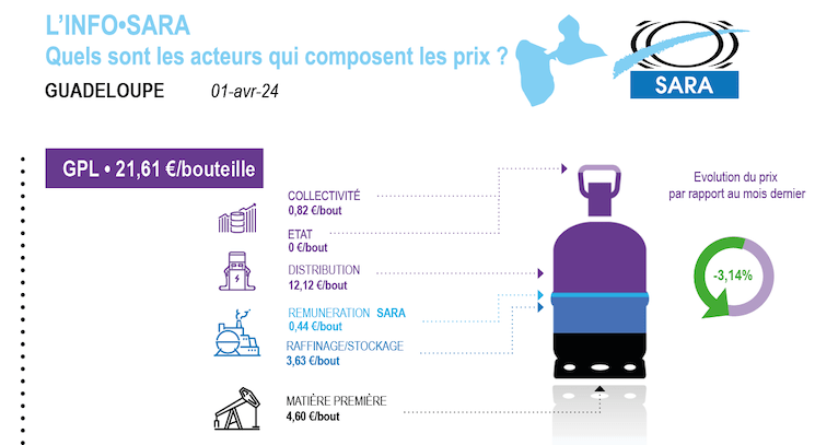 prix carburant avril 2024 antilles guyane