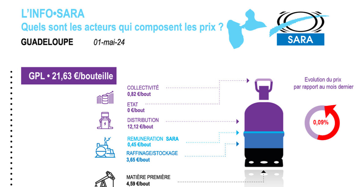 prixcarburant antillesguyane mai 2024